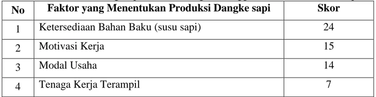Tabel 7. Hasil Pengumpulan Data dengan Menggunakan Metode Delbecq  No  Faktor yang Menentukan Produksi Dangke sapi  Skor 