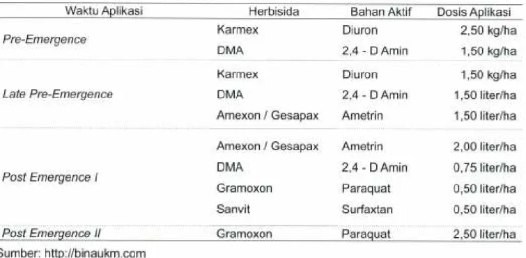 Tabel 1. Jenis dan Dosis Herbisida yang Umum untuk Herbiciding Gulma Tebu