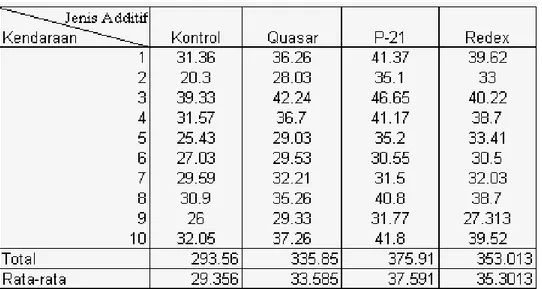 Tabel 5.1 8  Data Hasil Percobaan (km/liter) 
