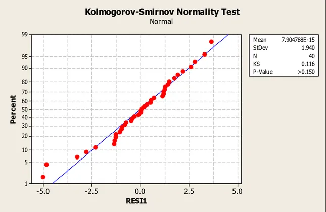 Gambar 5.1 24  Normal Probability Plot 