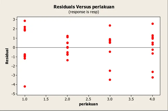Gambar 5.2 25  plotting residual terhadap nilai penduga