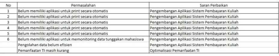 Tabel 3.2 Solusi permasalahan AMIK Wahana Mandiri