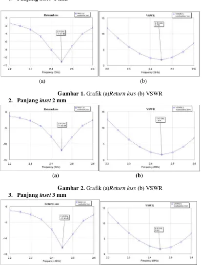 Gambar 2. Grafik (a)Return loss (b) VSWR 