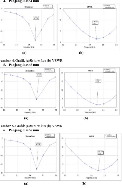 Gambar 5. Grafik (a)Return loss (b) VSWR 