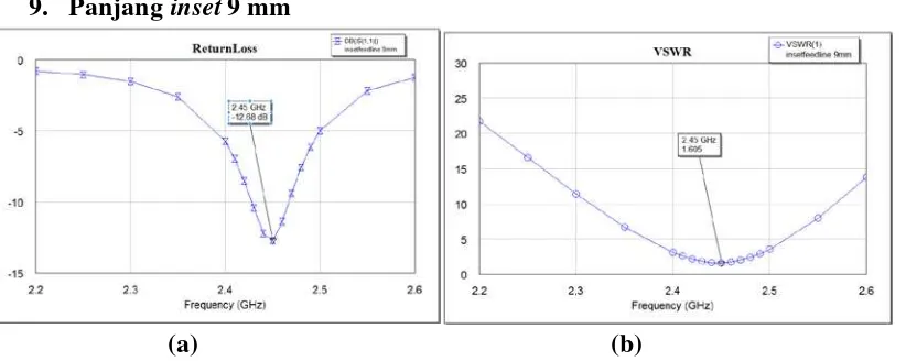 Gambar 7. Grafik (a)Return loss (b) VSWR 
