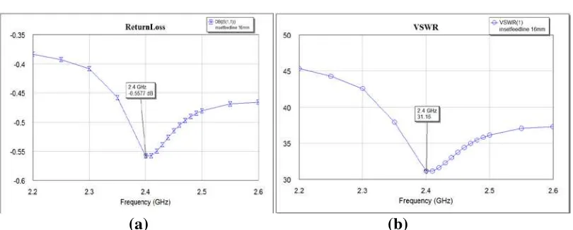 Gambar 16. Grafik (a)Return loss (b) VSWR 
