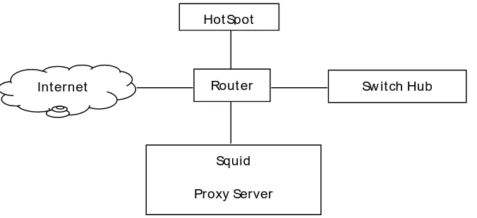 Gambar 3.3 M odel Jaringan Squid Proxy Server 