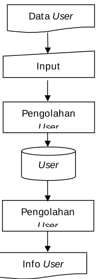 Gambar 3.7 Flowchart Pengolahan User 