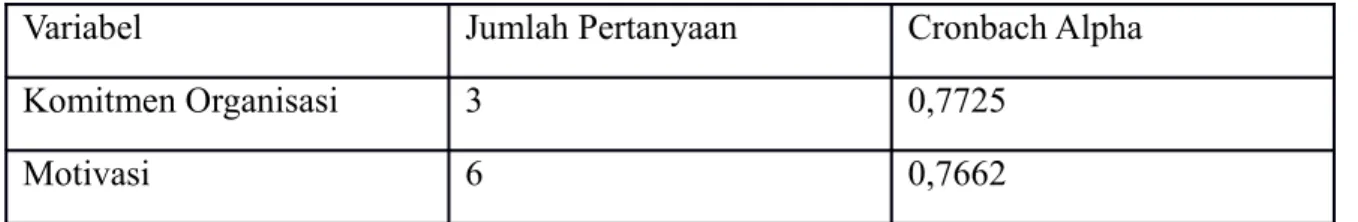 Tabel 4.6 Hasil Uji Reliabilitas