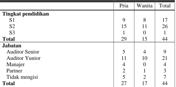 Tabel IV. 3  Data Responden 