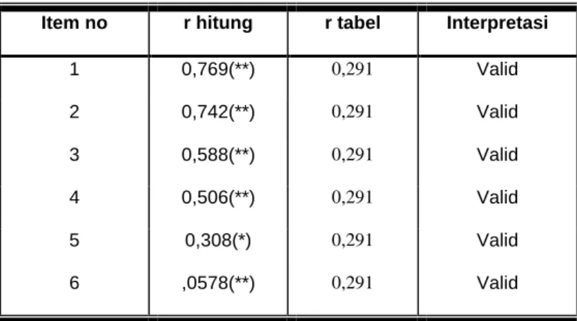 Table IV.4. Uji Validitas Fear 