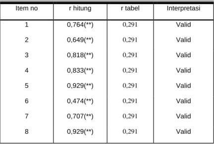 Tabel IV.8.  Uji Validitas Math Anxiety 