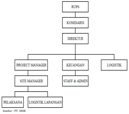Gambar 3.1 Struktur Organisasi PT. MSU 