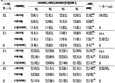 Tabel  1  menunjukkan  bahwa  varietas  Hegari  Genjah  menghasilkan  tanaman  sorgum  tertinggi  pada  umur 2 MST (32,23 cm),  4  MST (85,43  cm) dan 6 MST  (166,50  cm)  dan  berbeda  nyata  dengan  varietas  Kawali   tetapi  tidak  berbeda  nyata  denga