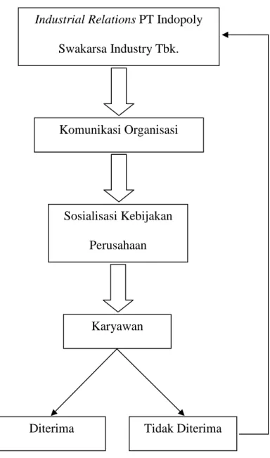 Gambar  2.3:  Kerangka  Pikir 