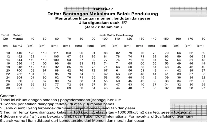 Tabel untuk balok pendukung 5/7: