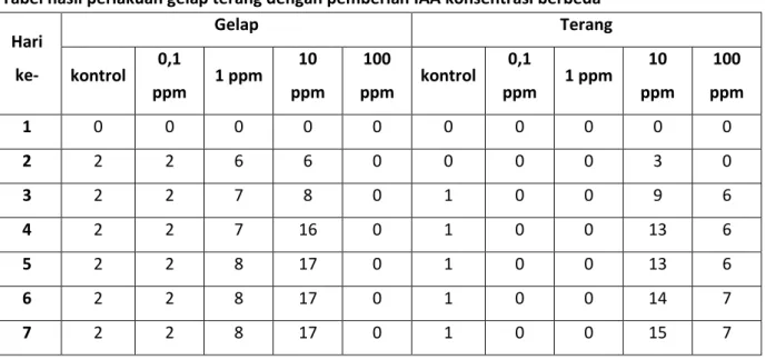 Tabel hasil perlakuan gelap terang dengan pemberian IAA konsentrasi berbeda  Hari  ke-  Gelap  Terang  kontrol  0,1  ppm  1 ppm  10  ppm  100  ppm  kontrol  0,1  ppm  1 ppm  10  ppm  100  ppm  1  0  0  0  0  0  0  0  0  0  0  2  2  2  6  6  0  0  0  0  3  