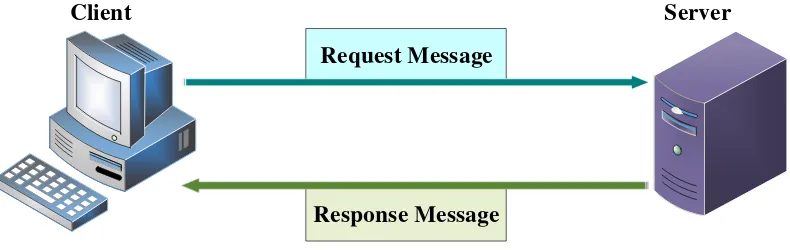 Gambar 2. 10 Komunikasi antara client dan server menggunakan protokol HTTP 