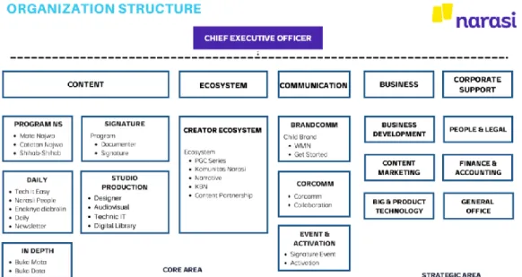 Gambar 2.13 Struktur Organisasi Narasi 
