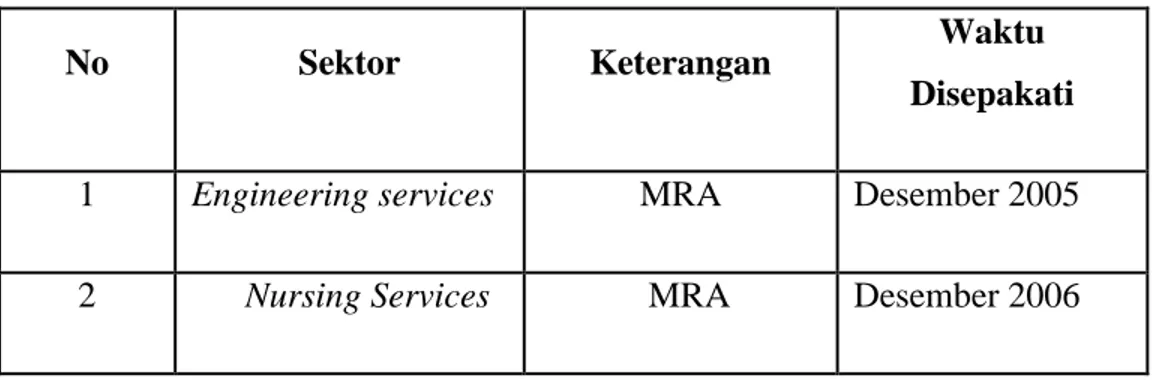 Tabel 4.1. 8 Sektor dalam Mutual Recognition Arrangement  
