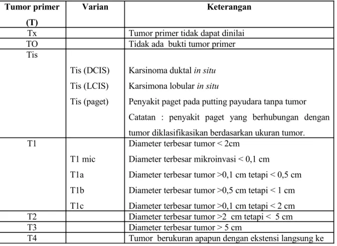 Tabel 3 Tumor primer (T) Tumor primer 