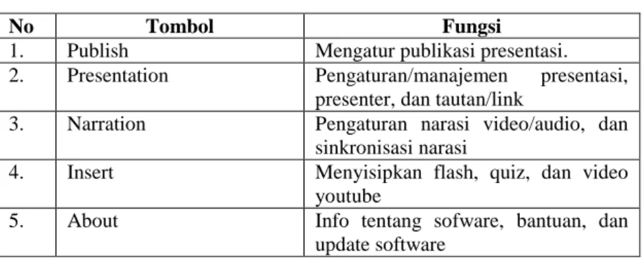 Tabel 2.2 Fungsi Tool pada Menu Utama 