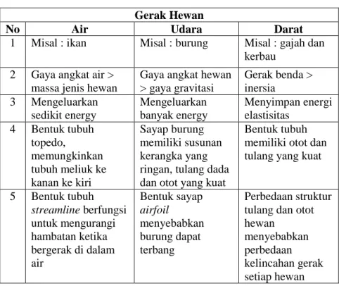 Tabel 2.5 Gerak Tumbuhan 