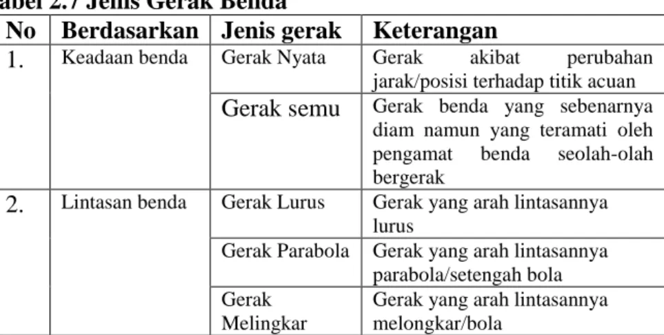 Tabel 2.7 Jenis Gerak Benda  