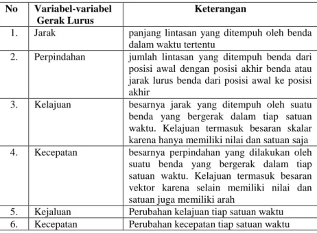 Tabel 2.8 Variabel-variabel Gerak Lurus 