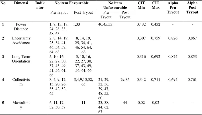 Tabel 3.4 Rangkuman Alat Ukur Lima Dimensi Kebudayaan Hofstede  Setelah Uji Coba 