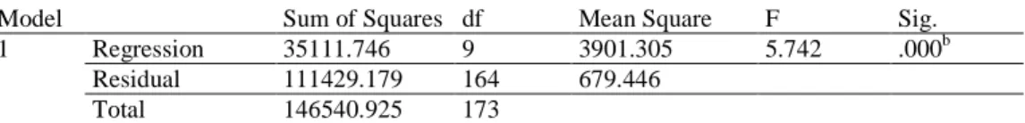 Tabel 4.5.1 menunjukkan Indeks Koefisien Determinasi, yaitu persentase yang menyumbangkan prediksi  dimensi-dimensi  emosi  moral  (X1),    dimensi-dimensi  kekuasaan  (X2),  dan  perasaan  kompetensi  (X3)  dalam memprediksikan fitnah defensif (Y) secara 