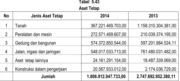 Tabel  5.43  Aset Tetap 