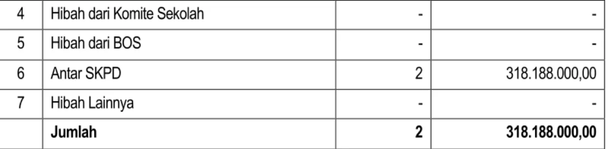 Tabel  5.49  Peralatan dan Mesin 
