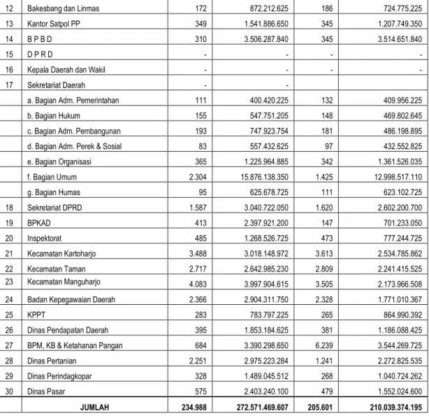 Tabel  5.50  Peralatan dan Mesin 
