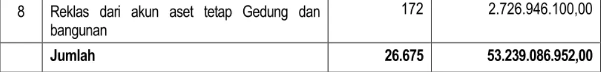 Tabel  5.54  Gedung dan Bangunan 