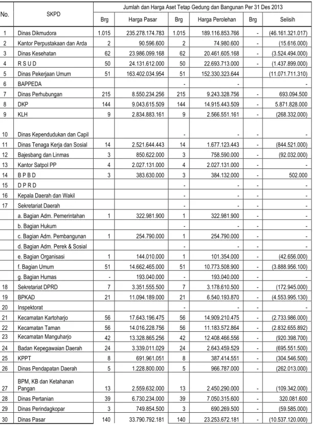 Tabel  5.55  Gedung dan Bangunan 