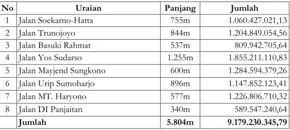 Tabel  5.64  Aset Tetap Lainnya 