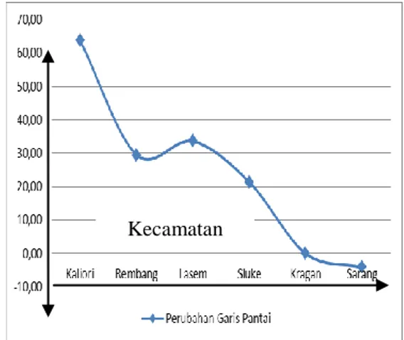 Gambar 2. Grafik Perubahan Garis Pantai  Pesisir Kabupaten Rembang  Periode 2008 -2014 