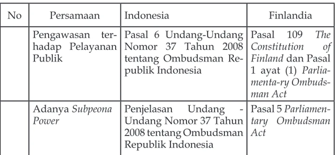 Tabel 1. Persamaan Kelembagaan Ombudsman Republik Indonesia dan  The Parliamentary Ombudsman of Finland