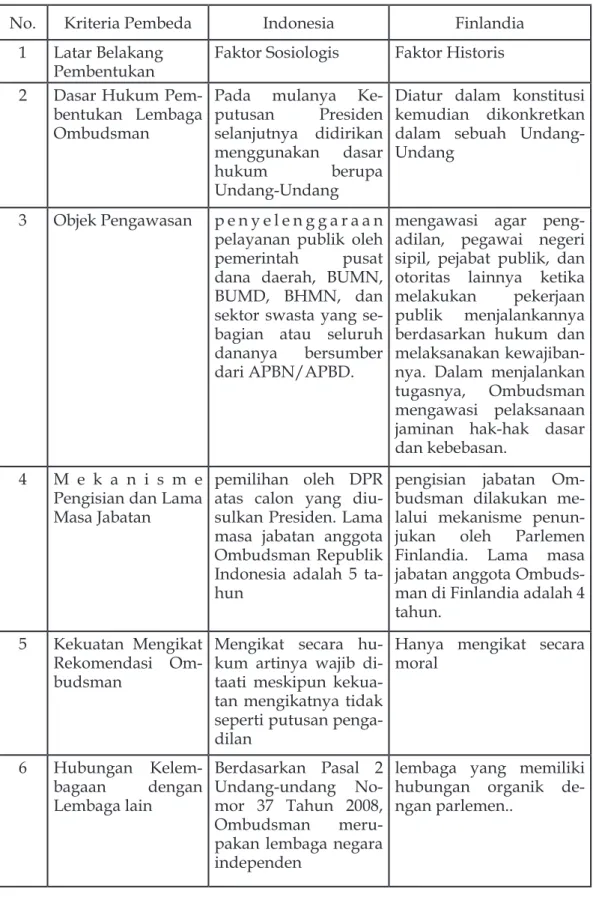 Tabel 2. Perbedaan Kelembagaan Ombudsman Republik Indonesia dan  The Parliamentary Ombudsman of Finland