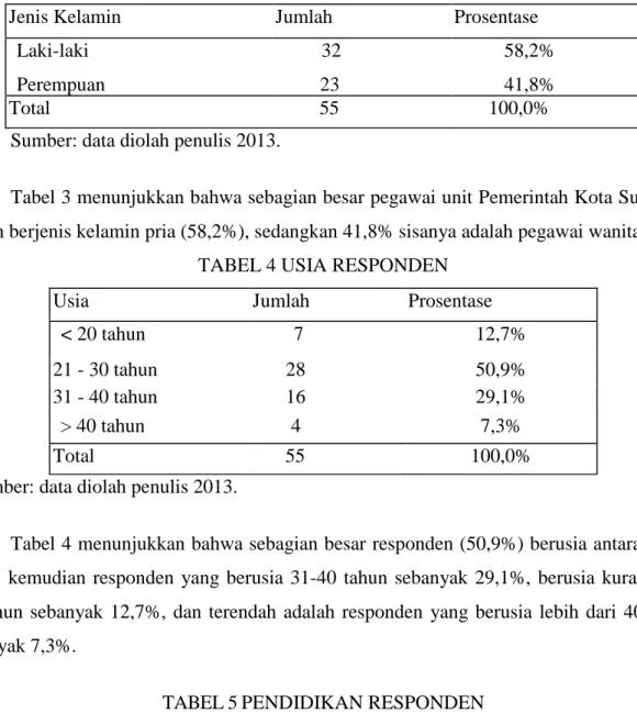 Tabel 3 menunjukkan bahwa sebagian besar pegawai unit Pemerintah Kota Surakarta  adalah berjenis kelamin pria (58,2%), sedangkan 41,8% sisanya adalah pegawai wanita