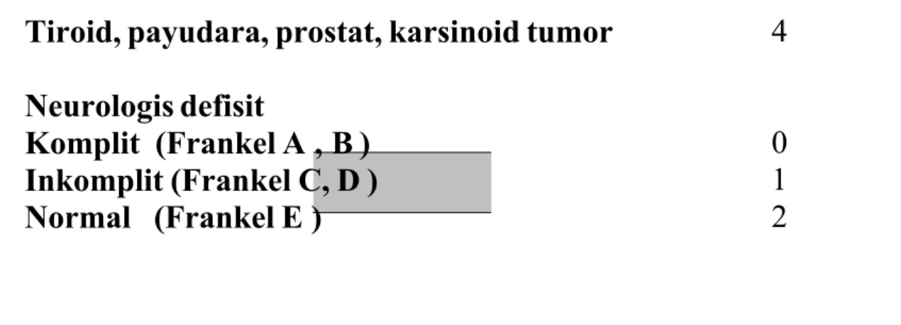 Tabel 1. Revisi Tokuhashi skor untuk  menentukan  prognosis MBD pada tulang belakang