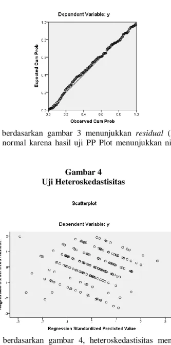 Gambar 4  Uji Heteroskedastisitas 
