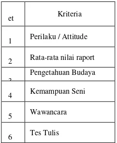 Tabel 3.2 Kriteria Pemilihan Siswa Pertukaran Pelajar 