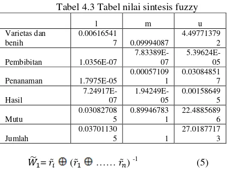 Tabel 4.3 Tabel nilai sintesis fuzzy 