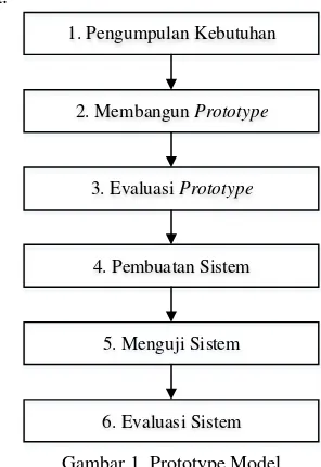 Gambar 1. Prototype Model  