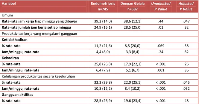 Tabel 1.2 Hubungan endometriosis dengan produktifitas kerja  10 Variabel  Endometriosis  n=745  Dengan Gejala n=587  Unadjusted P Value  Adjusted P Value  Umum 