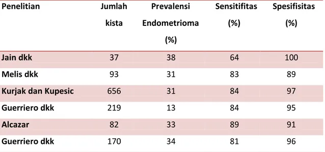 Tabel 3.2 Sensitifitas dan Spesifisitas Ultrasonografi dalam diagnosis endometrioma  (Moore et al) 