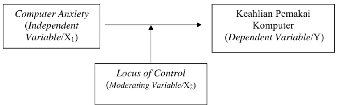 Gambar 1: Diagram Model Penelitian 