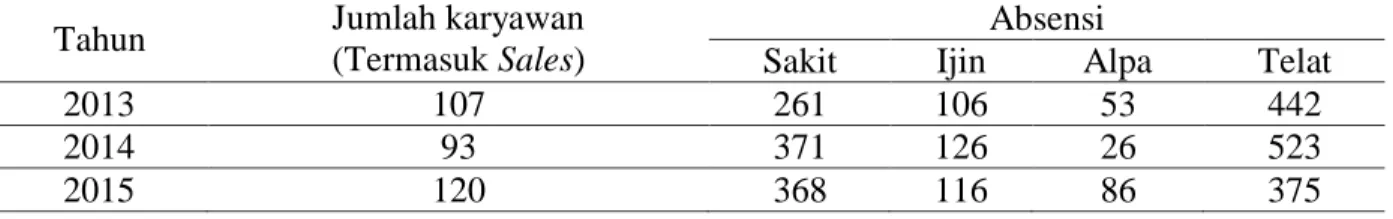 Tabel 1. Hasil Penjualan Tahun 2013 – 2015   Tahun  Jumlah  Sales  Target  penjualan  (Unit)   Rata-Rata  Target  Hasil  Penjualan (Unit)  Rata-Rata Hasil Penjualan  Total  Pertumbuhan  2013  39  650  16,6  455  11,6  70 %  2014  32  680  21,25  550  17,18
